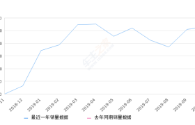 2019年10月份上汽MAXUS G50销量2663台, 环比增长4.72%