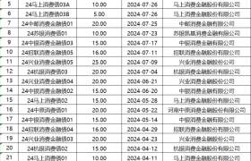 中原消金融资突破：累计ABS额度达170亿元