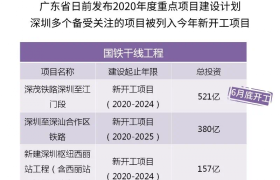 一图读懂深圳7区2020年度投资计划!