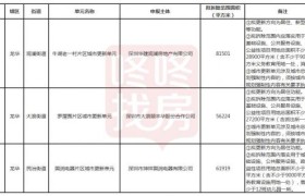 龙华区最新更新计划草案:民治“工改居”项目,合计占地20万㎡