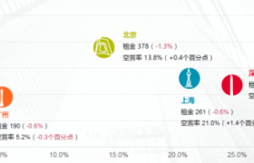 深圳甲级写字楼空置率达24%!停滞状态下市场何时有望恢复?