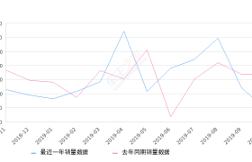 2019年10月份一汽-大众CC销量447台, 同比下降73.41%