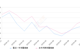 2019年10月份五菱宏光销量34623台, 同比下降23.63%