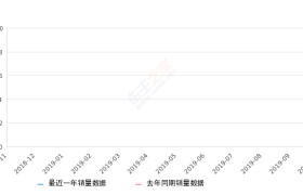 2019年10月份秦新能源销量3761台, 同比下降47.95%