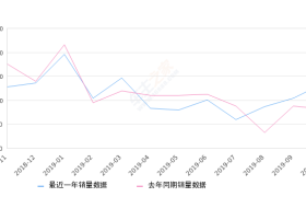 2019年10月份长安CS35销量13338台, 同比增长62.84%