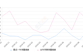 2019年9月份奔腾X80销量240台, 同比下降56.68%