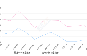 2019年9月份瑞虎5销量609台, 同比下降84.63%