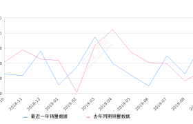 2019年9月份东风小康K07II销量2709台, 同比增长53.75%