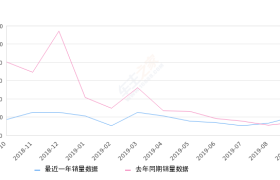 2019年9月份众泰T600销量2033台, 同比增长38.96%