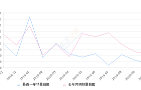 2019年10月份威驰FS销量1366台, 同比下降36.7%