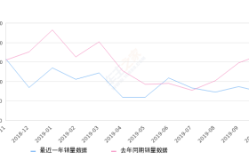 2019年10月份长安CS55销量7207台, 同比下降57.69%