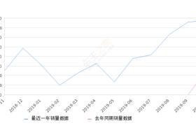 2019年10月份瑞虎5x销量7765台, 同比增长212.6%