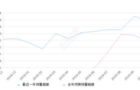 2019年10月份T-ROC探歌销量13711台, 同比增长77.33%