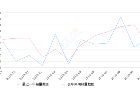 2019年10月份北京BJ40销量2288台, 同比增长14.4%