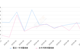 2019年10月份奔驰E级销量12910台, 同比增长40.02%