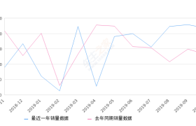 2019年10月份别克GL8销量14695台, 同比增长30.77%