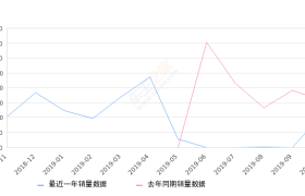 2019年10月份凯越销量1063台, 同比下降33.52%