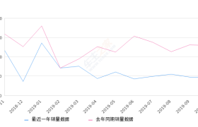 2019年10月份Polo销量4742台, 同比下降63.25%