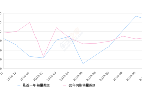 2019年10月份速腾销量36015台, 同比增长33.84%