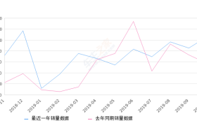 2019年10月份悦动销量10640台, 同比增长86.93%