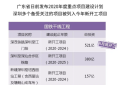 一图读懂深圳7区2020年度投资计划!