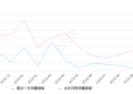 2019年10月份劲炫ASX销量1075台, 同比下降62.19%