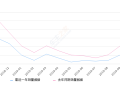 2019年10月份哈弗H2销量5059台, 同比下降66.48%