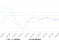 2019年9月份红旗H7销量686台, 同比下降34.04%