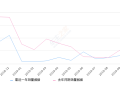 2019年10月份起亚K3销量4371台, 同比下降45.75%