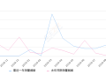 2019年9月份胜达销量478台, 同比增长939.13%