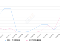 2019年9月份俊风销量792台, 同比下降77.2%