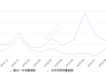 2019年9月份绅宝D50销量9535台, 同比增长107.15%