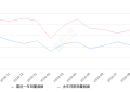 2019年9月份昂科威销量11111台, 同比下降31.73%