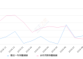 2019年9月份揽胜极光销量372台, 同比下降26.34%