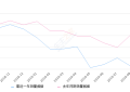 2019年9月份威朗销量7034台, 同比下降61.9%