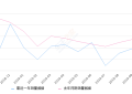 2019年10月份途昂销量6349台, 同比增长2.59%