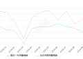 2019年10月份探界者销量4969台, 同比下降18.54%