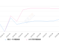 2019年10月份领克01销量4608台, 同比下降38.45%