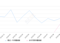 2019年10月份凯迪拉克XT4销量3991台, 同比下降10.78%