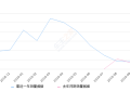 2019年10月份君马SEEK 5(赛克5)销量863台, 同比下降46.6%