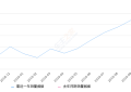 2019年10月份探岳销量23990台, 同比增长553.5%