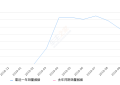 2019年10月份亚洲龙销量6308台, 环比增长169.11%