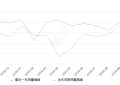 2019年10月份雅阁销量18086台, 同比下降5.02%