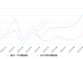 2019年10月份宝来销量36799台, 同比增长132.77%